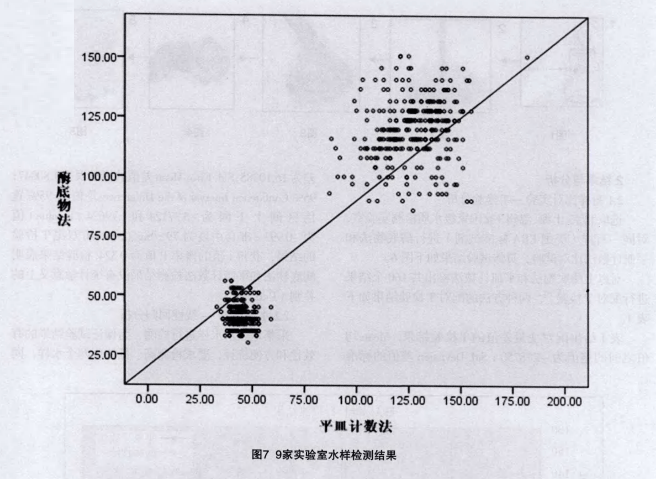 實驗室水樣檢測結果