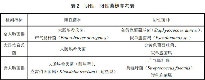 陰性、陽性菌株參考表