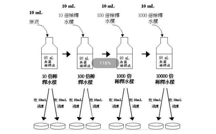 多管發(fā)酵法測大腸菌群